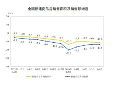 上半年全国新建商品房销售额约3.79万亿元商品房待售面积连续4个月下降