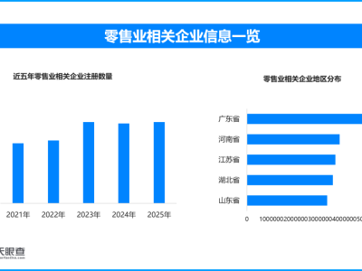 中国零售业创新转型提速‌今年来新增零售业相关企业超219万家