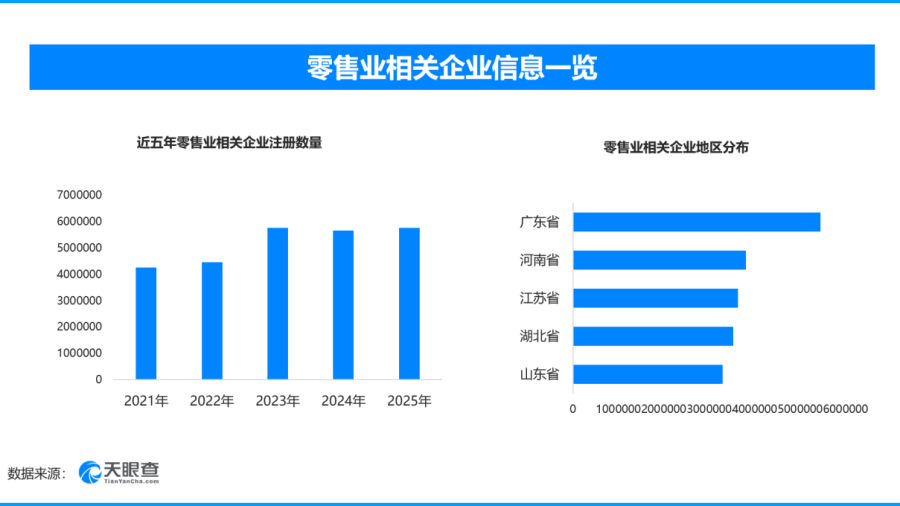 中国零售业创新转型提速‌今年来新增零售业相关企业超219万家