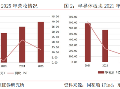 研究机构大幅上调2026年中国半导体市场预期景气度有望延续