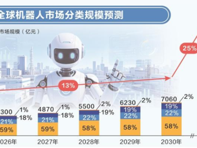 中国商用服务机器人全球出货量占比已超过八成