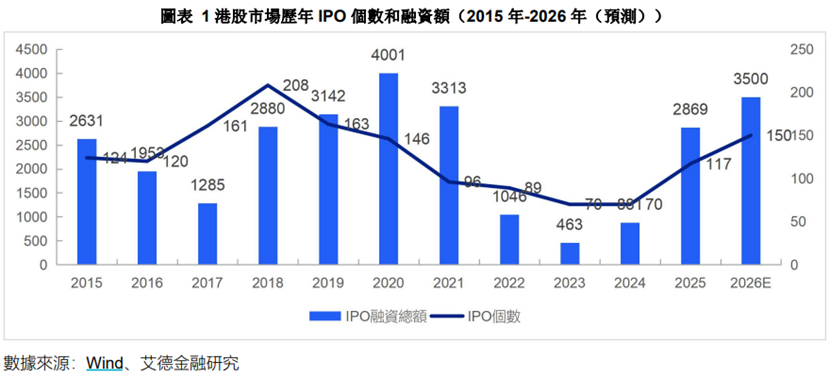 A股公司赴港上市持续火热优质项目集中赴港IPO