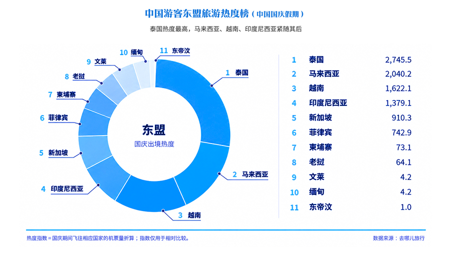 2026国庆中国游客东盟旅游热度榜出炉：体验型旅游项目异军突起