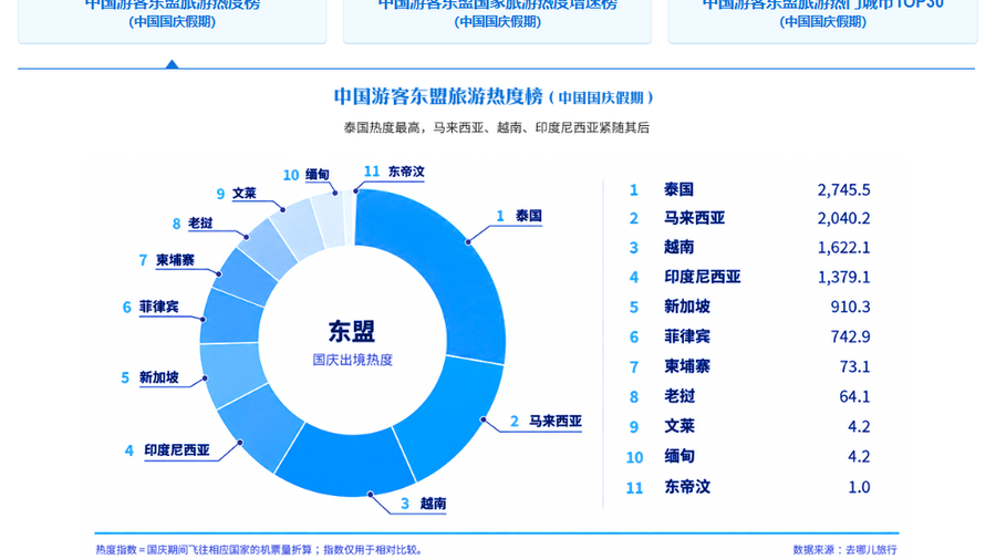 中国—东盟商贸资讯平台推出中国游客东盟旅游热榜